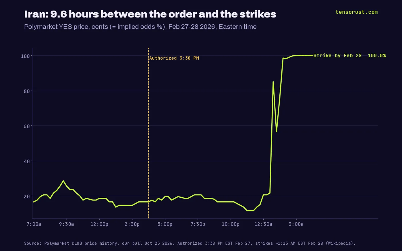 Line chart of the Polymarket YES price for US strikes Iran by February 28, Eastern time Feb 27 to 28 2026: between 11.5 and 21.5 cents from the 3:38 PM authorization until about 1:00 AM, then a jump to about 85 cents and 98.5 by 2:00 AM