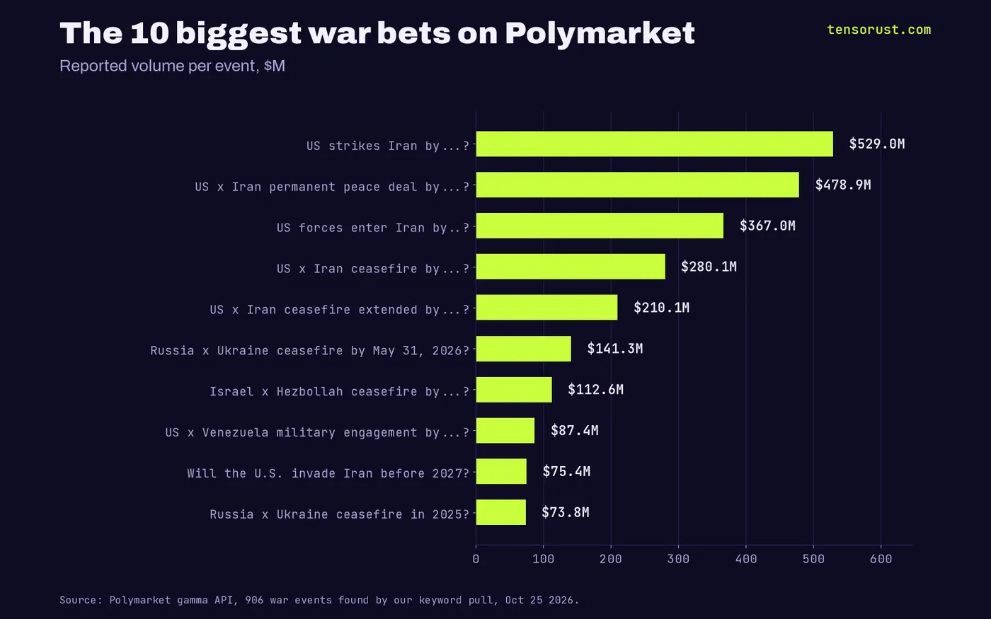 Horizontal bars of the 10 biggest Polymarket war events by reported volume in millions: US strikes Iran 529.0, US x Iran permanent peace deal 478.9, US forces enter Iran 367.0, US x Iran ceasefire 280.1, ceasefire extended 210.1, Russia x Ukraine ceasefire by May 31 141.3, Israel x Hezbollah ceasefire 112.6, US x Venezuela military engagement 87.4, US invade Iran before 2027 75.4, Russia x Ukraine ceasefire in 2025 73.8