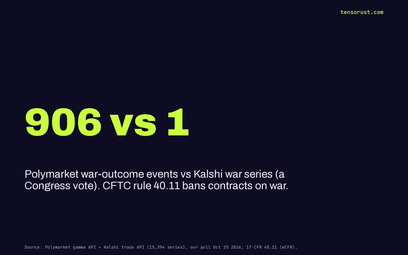 Stat card: 906 vs 1. Polymarket has 906 war-outcome events; Kalshi has one series out of 15,394 that mentions military action, a Congress vote, because CFTC rule 40.11 bans contracts on war