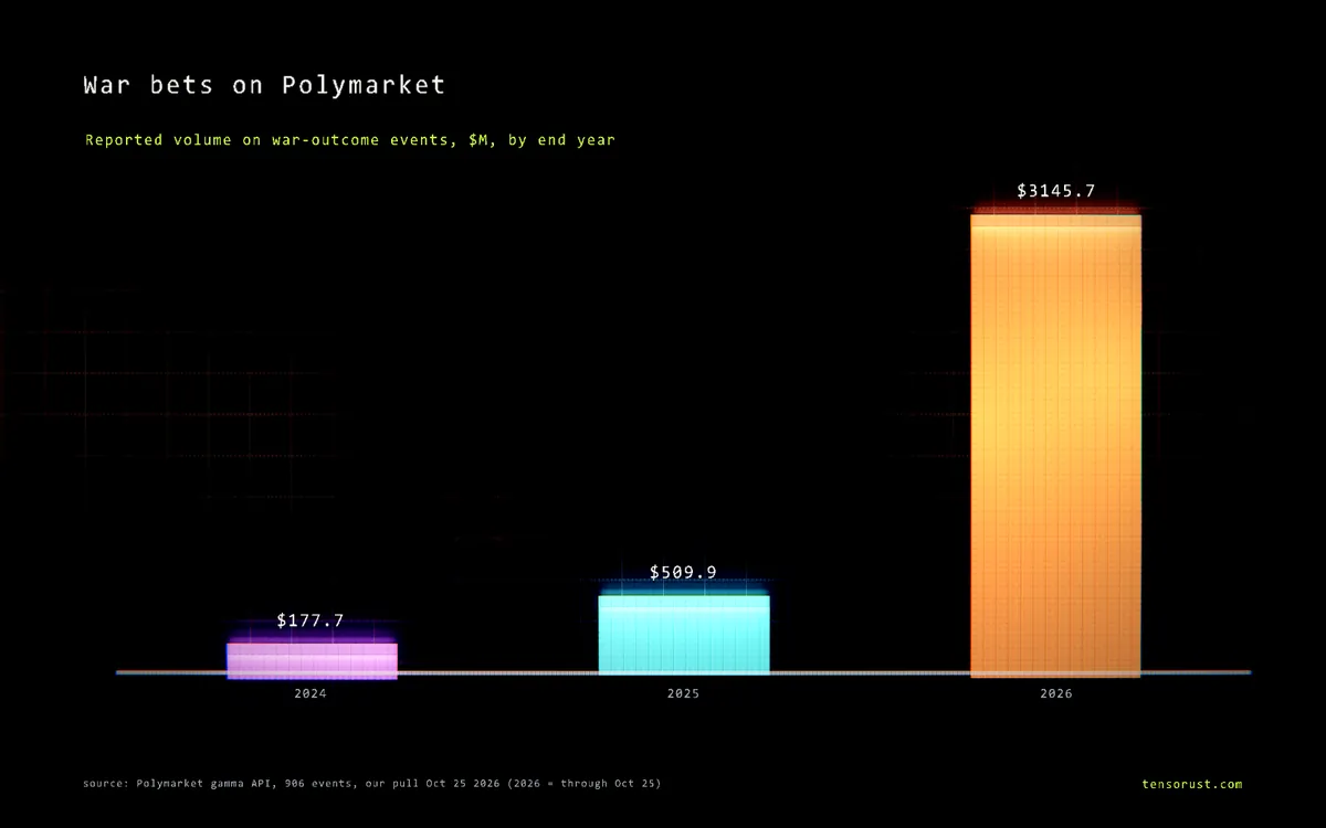 Hegseth's Polymarket memo: 3 wallets turned $41K into $334K on Maduro