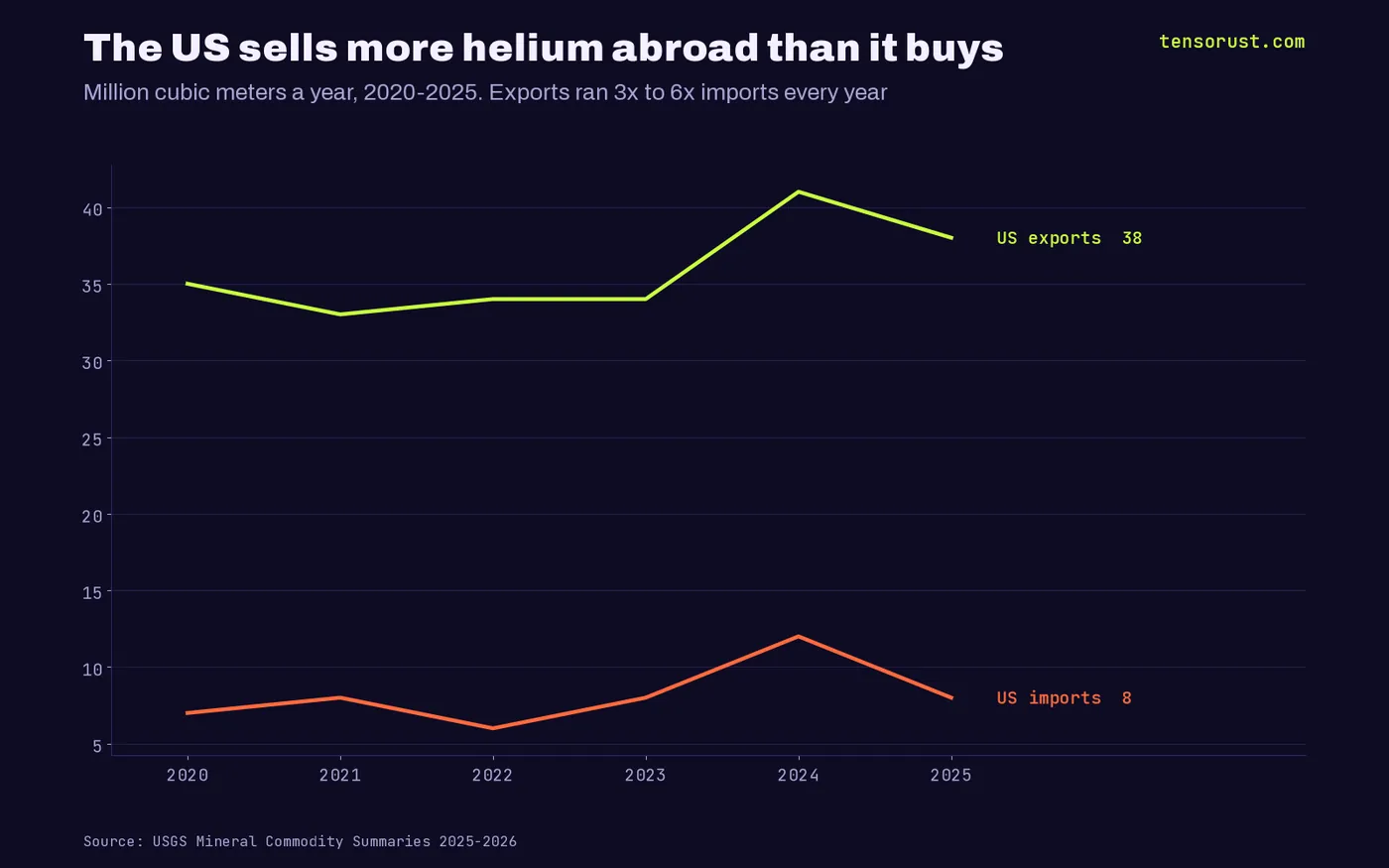 Line chart of US helium exports vs imports 2020-2025 in million cubic meters: exports 35, 33, 34, 34, 41, 38; imports 7, 8, 6, 8, 12, 8