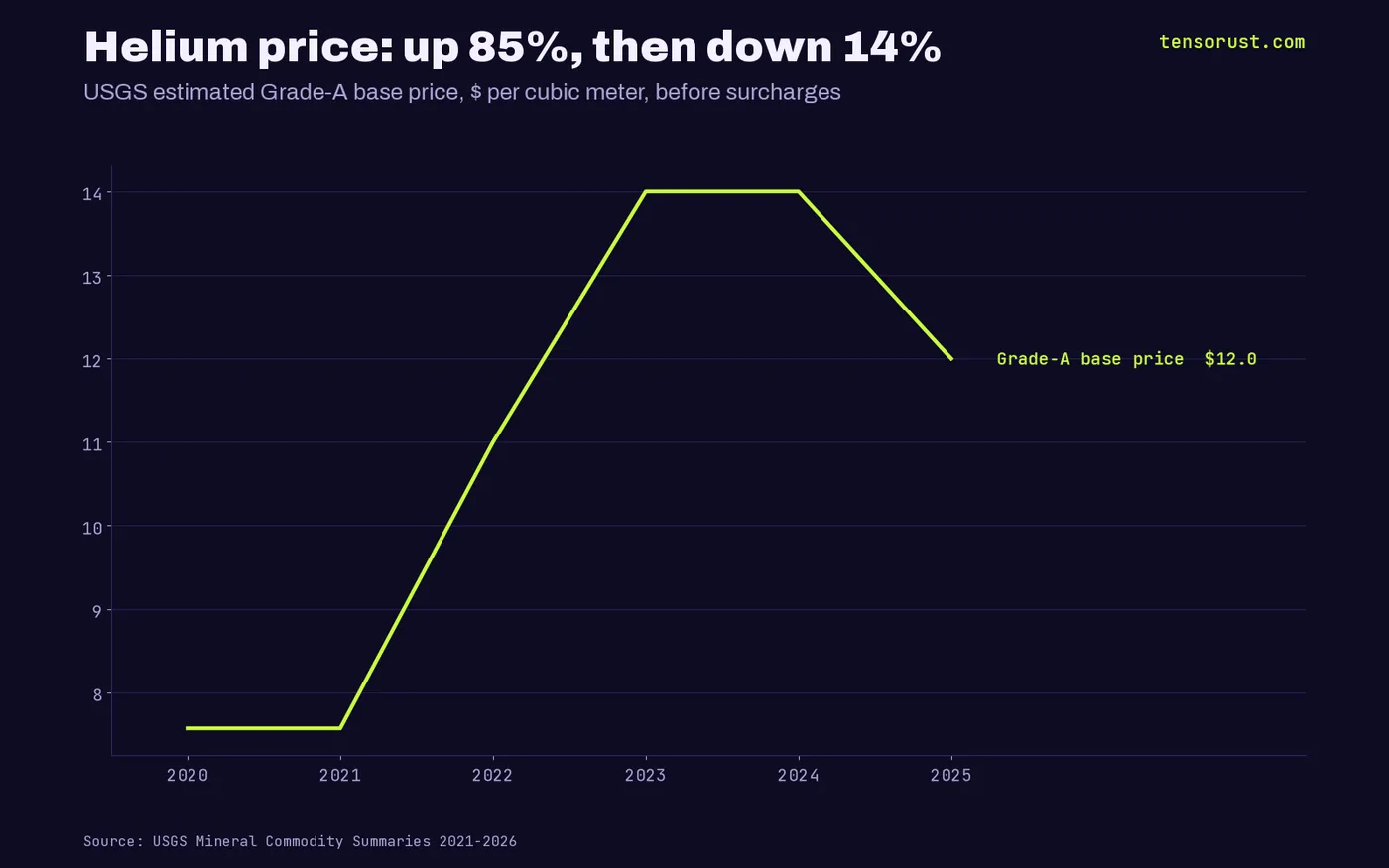 Line chart of Grade-A helium base price per cubic meter: $7.57 in 2020 and 2021, $11 in 2022, $14 in 2023 and 2024, $12 in 2025