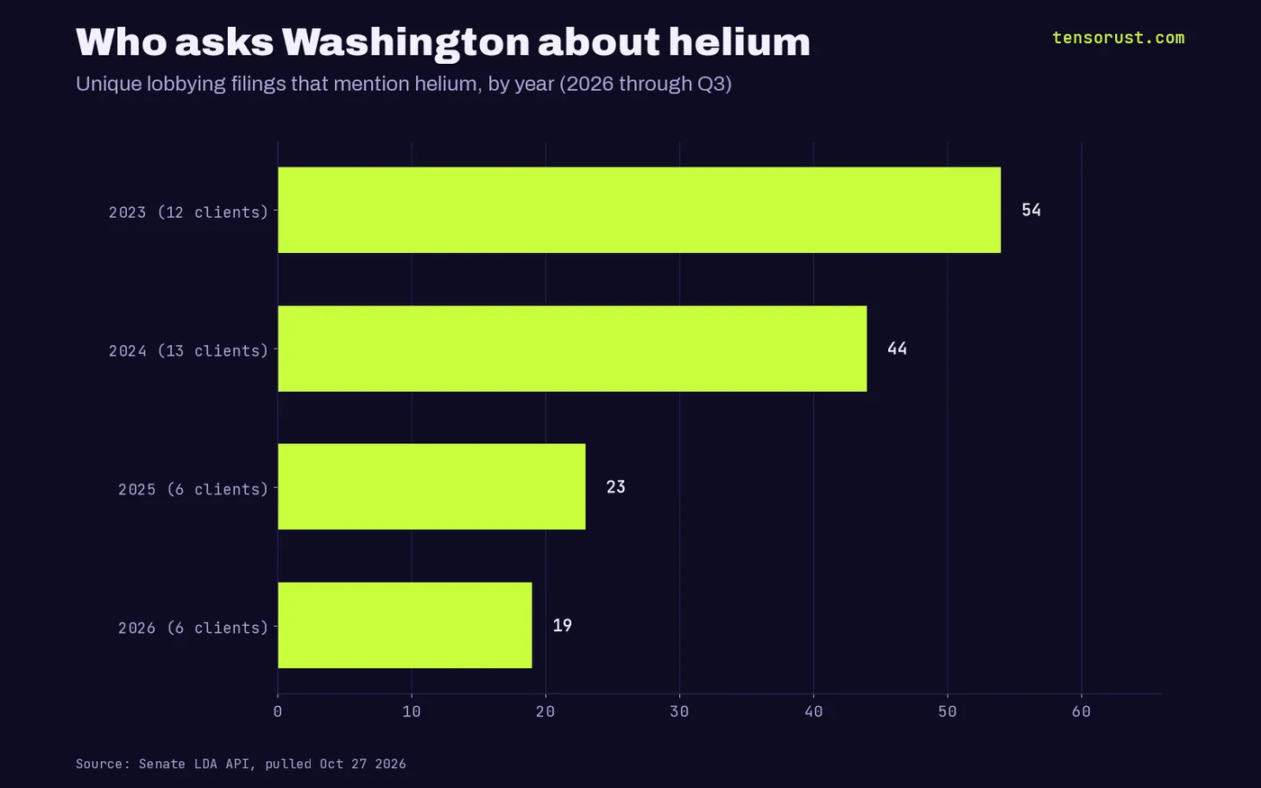 Bars of unique lobbying filings mentioning helium: 54 in 2023 (12 clients), 44 in 2024 (13), 23 in 2025 (6), 19 in 2026 through Q3 (6)