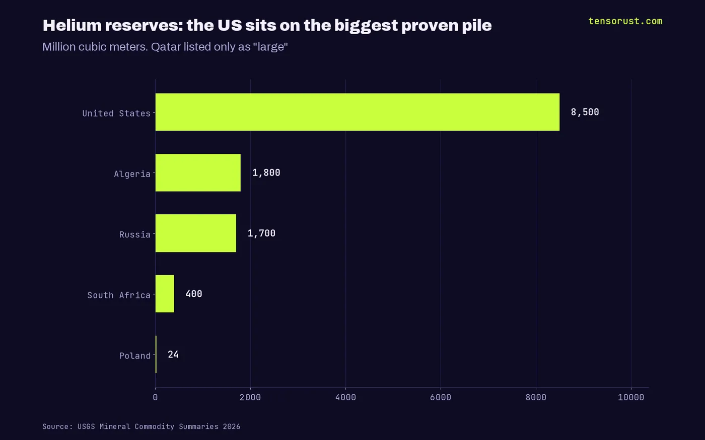 Bars of helium reserves in million cubic meters: United States 8,500, Algeria 1,800, Russia 1,700, South Africa 400, Poland 24; Qatar listed as large