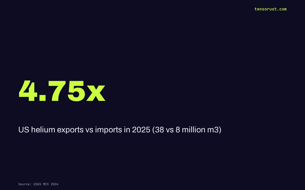 Helium is a critical material now. The US exports 4.75x its imports