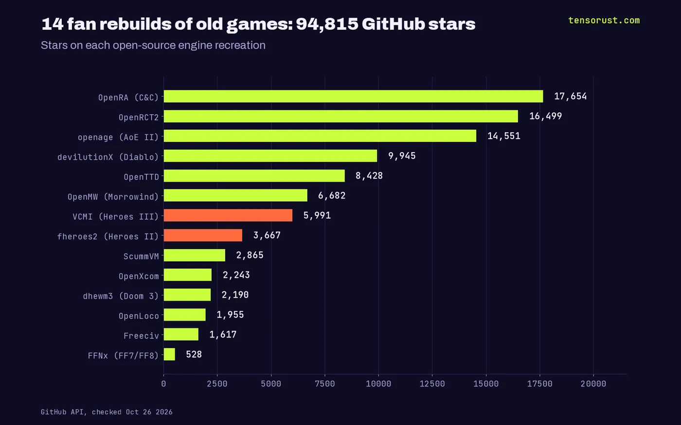GitHub stars for 14 fan rebuilds: OpenRA 17,654, OpenRCT2 16,499, openage 14,551, devilutionX 9,945, OpenTTD 8,428, OpenMW 6,682, VCMI 5,991, fheroes2 3,667, total 94,815