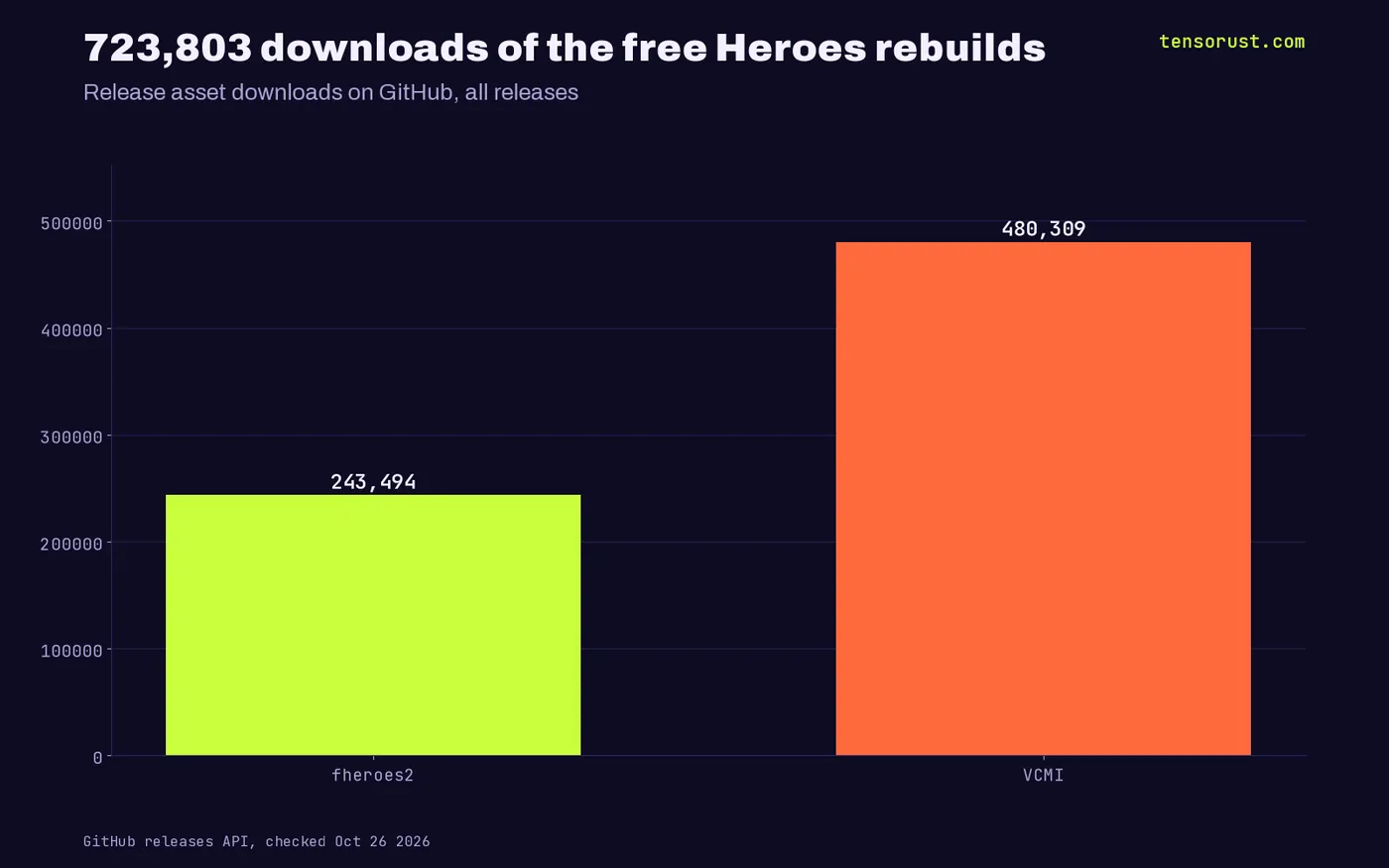 Release downloads: fheroes2 243,494, VCMI 480,309, total 723,803
