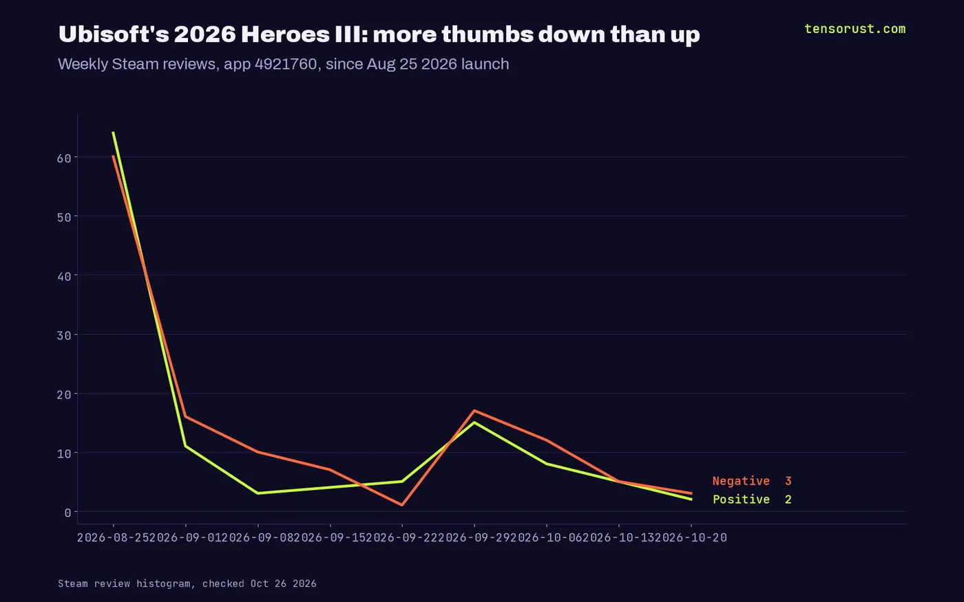 Weekly Steam reviews of Ubisoft Heroes III 2026: launch week 64 up 60 down, total 117 up 131 down