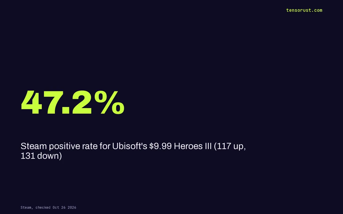Heroes of Might and Magic: fans' free rebuilds beat Ubisoft's 47%