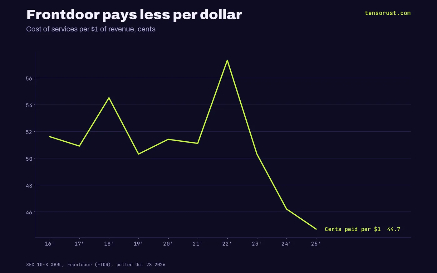 Line: Frontdoor cost of services per $1 of revenue, 51.6 cents in 2016, 57.3 in 2022, 44.7 in 2025
