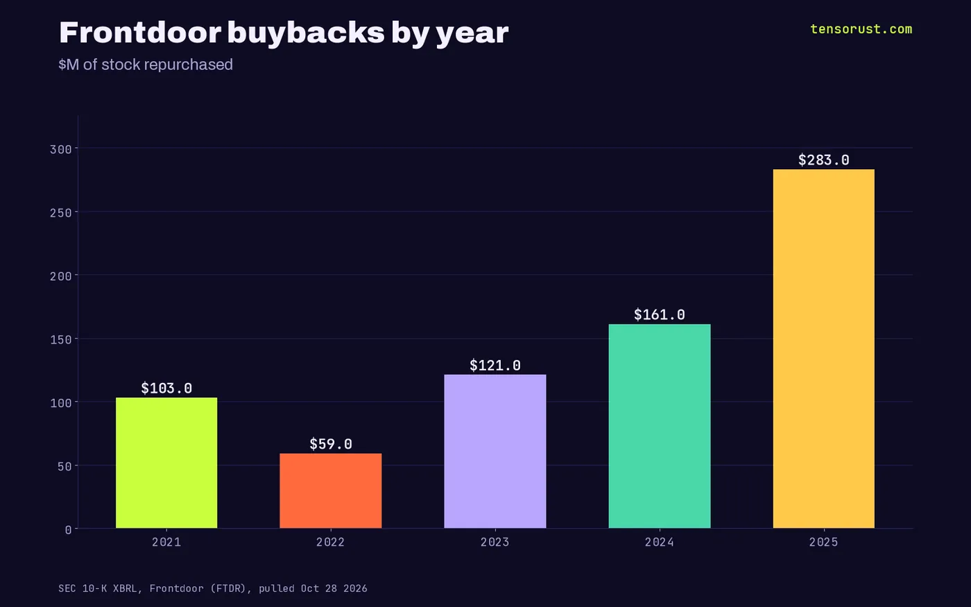 Bars: Frontdoor buybacks $103M 2021, $59M 2022, $121M 2023, $161M 2024, $283M 2025
