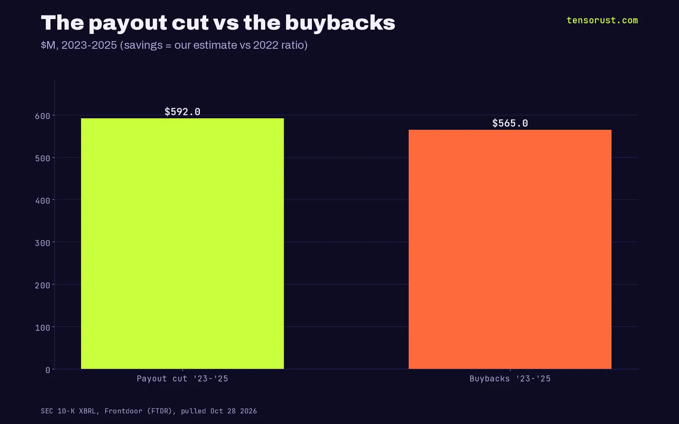 Bars: payout cut vs 2022 ratio $592M vs buybacks $565M, 2023-2025