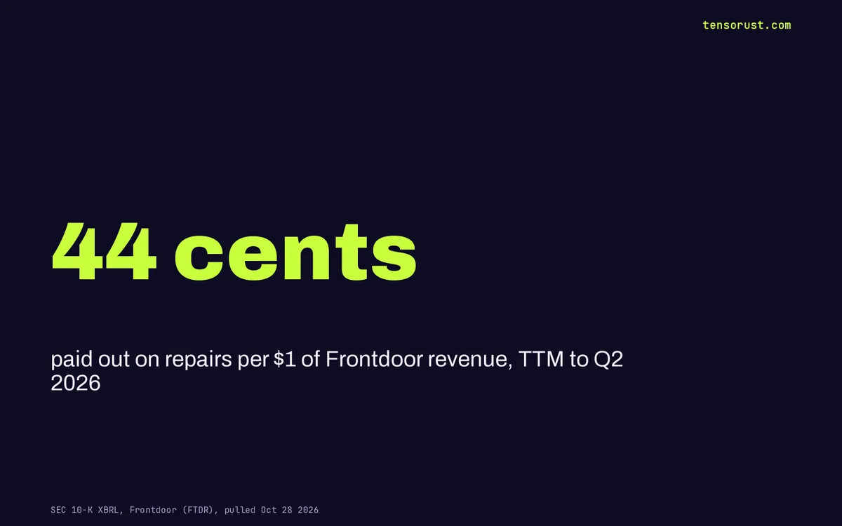 Frontdoor cut warranty payouts to 44 cents. Buybacks got the gap