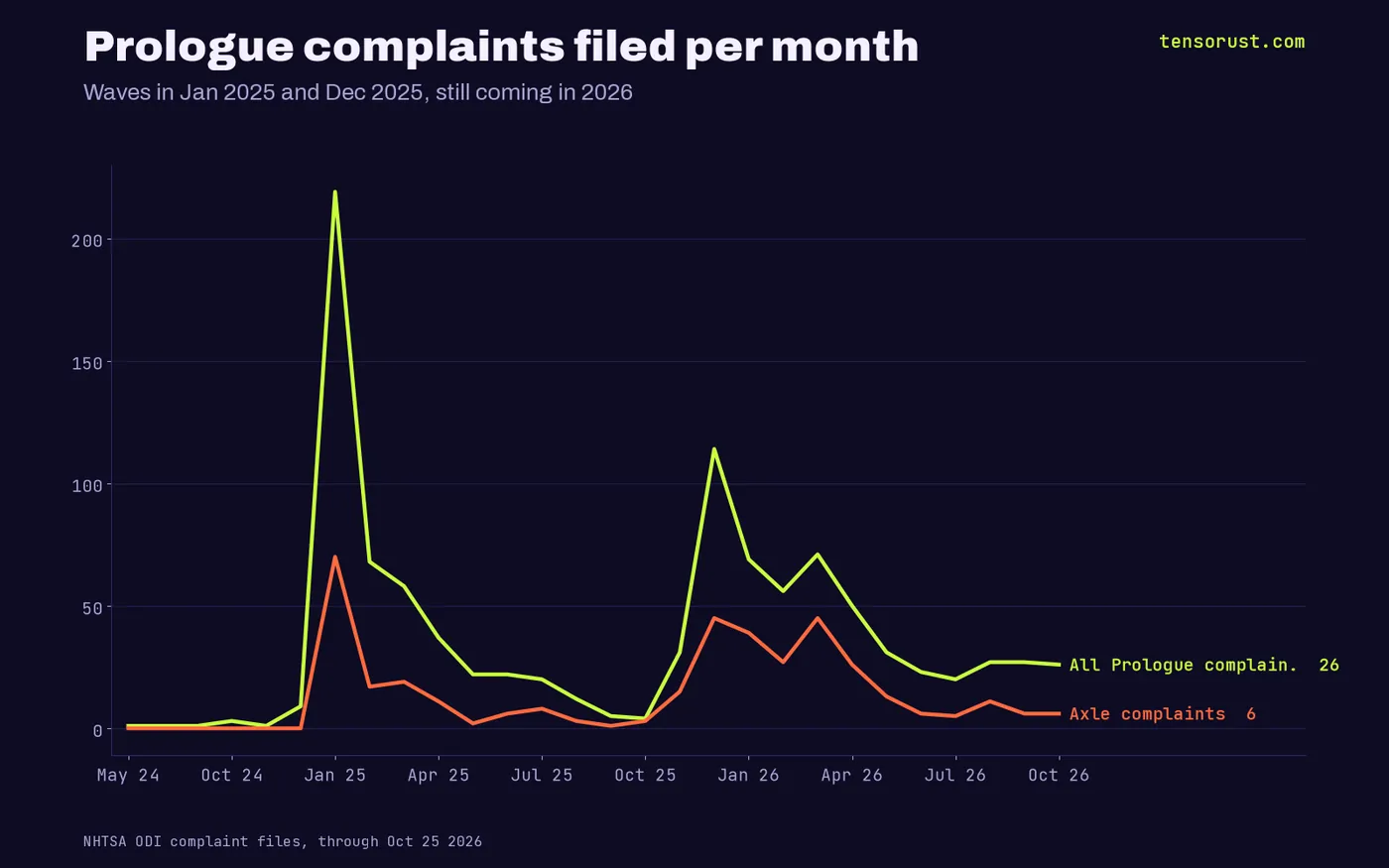 Prologue complaints per month: 219 in Jan 2025, 114 in Dec 2025, 20 to 30 a month in 2026; axle complaints 70 in Jan 2025 and 45 in Mar 2026