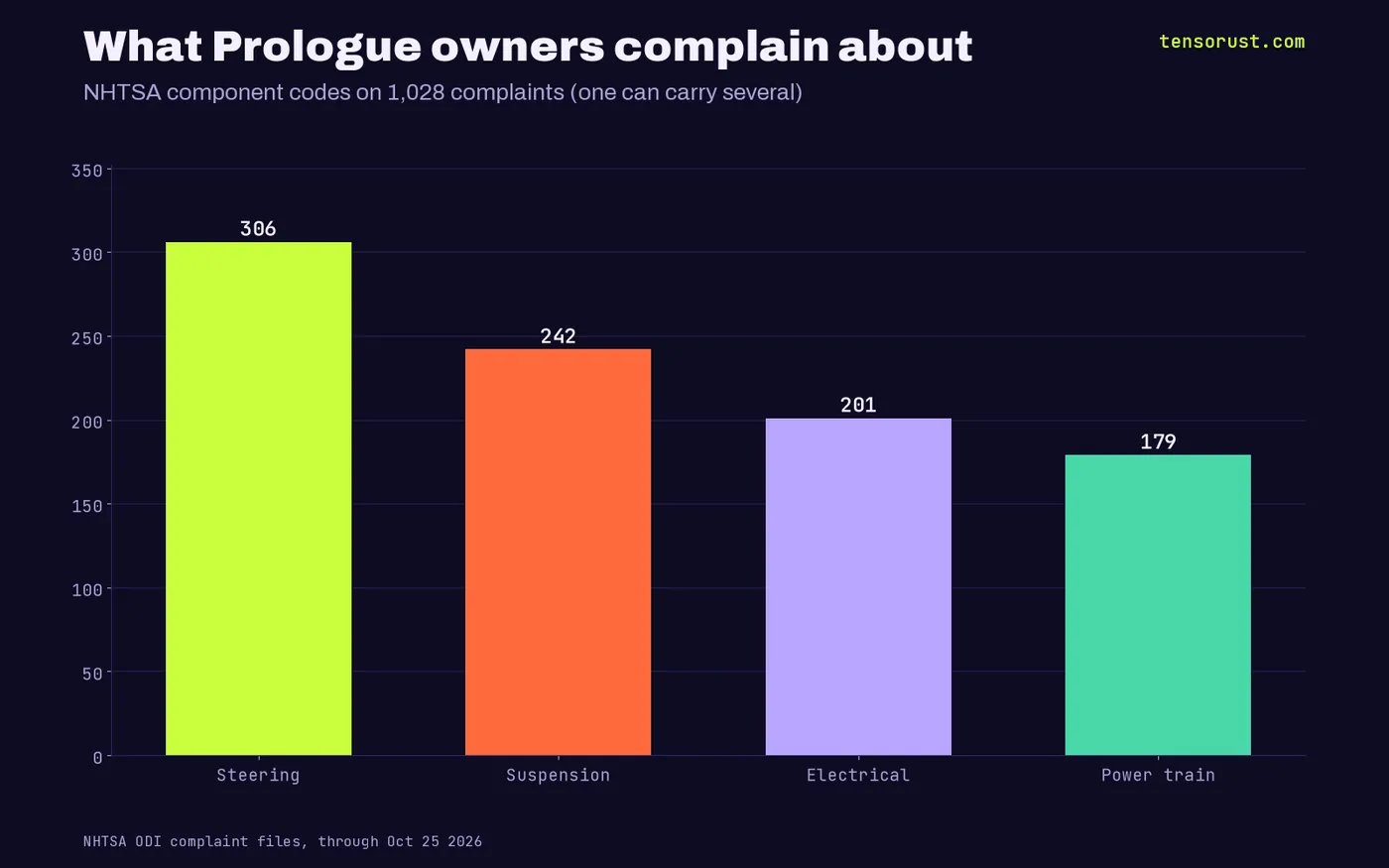 Prologue complaint components: steering 306, suspension 242, electrical 201, power train 179