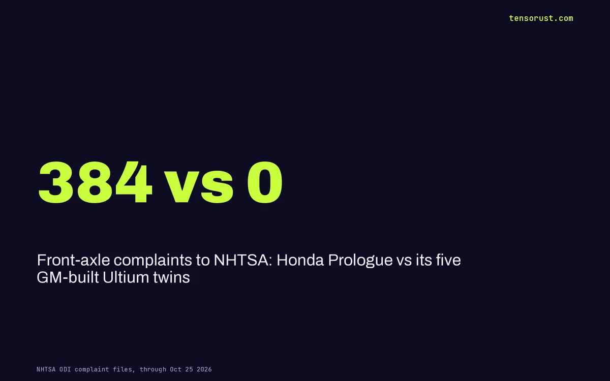 Honda Prologue: 384 axle complaints. Its 5 GM twins: zero