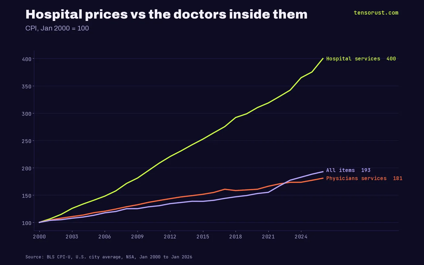 Line chart, CPI indexed Jan 2000 = 100: hospital services reached 399.8 in Jan 2026, all items 192.7, physicians services 180.8