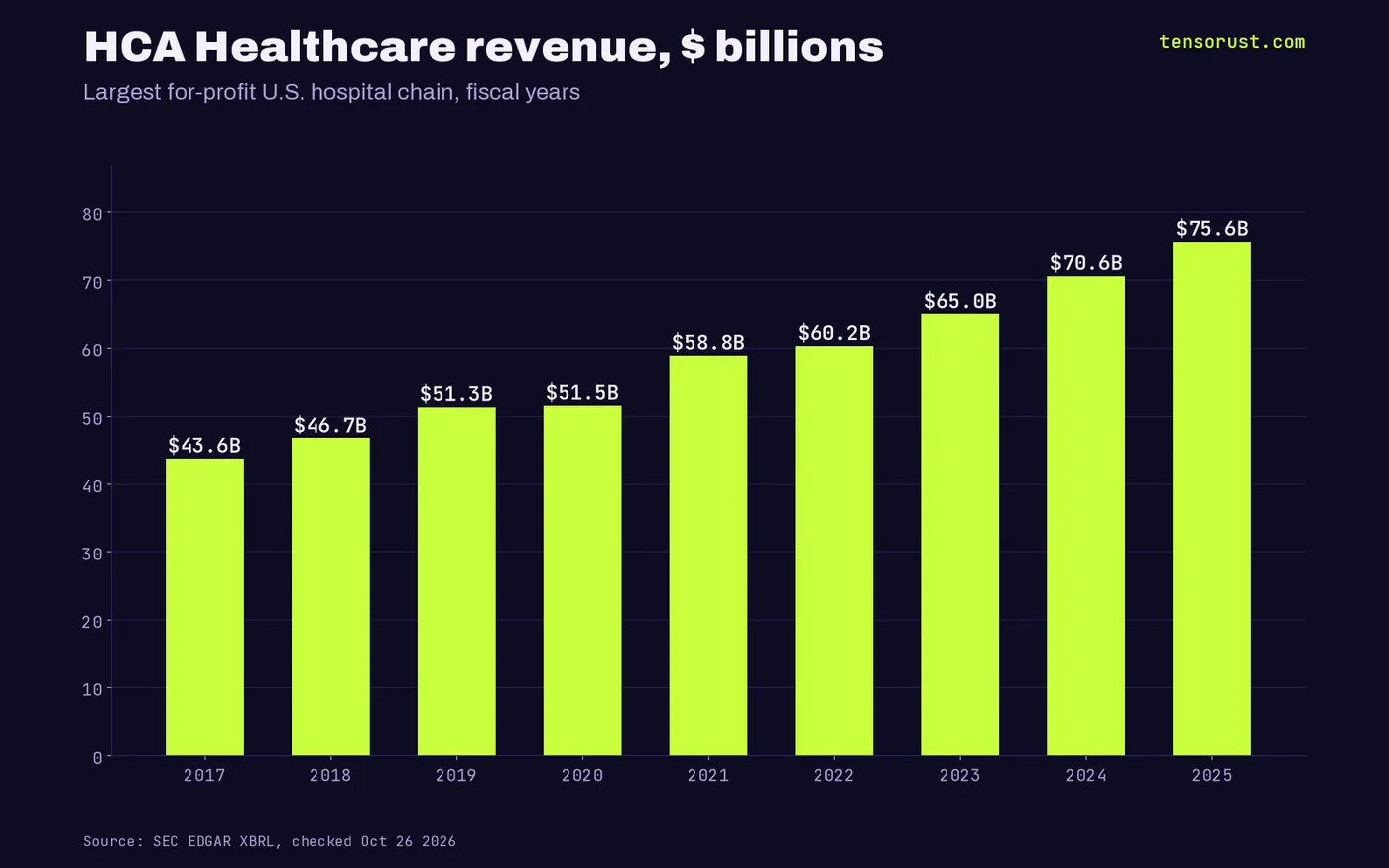 Bar chart: HCA Healthcare revenue rose from $43.6B in 2017 to $75.6B in 2025