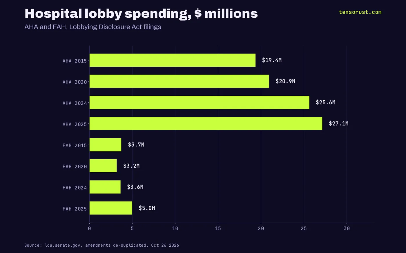 Bar chart: AHA lobbying $19.36M in 2015, $20.96M in 2020, $25.63M in 2024, $27.15M in 2025; FAH $3.74M, $3.19M, $3.63M, $4.99M