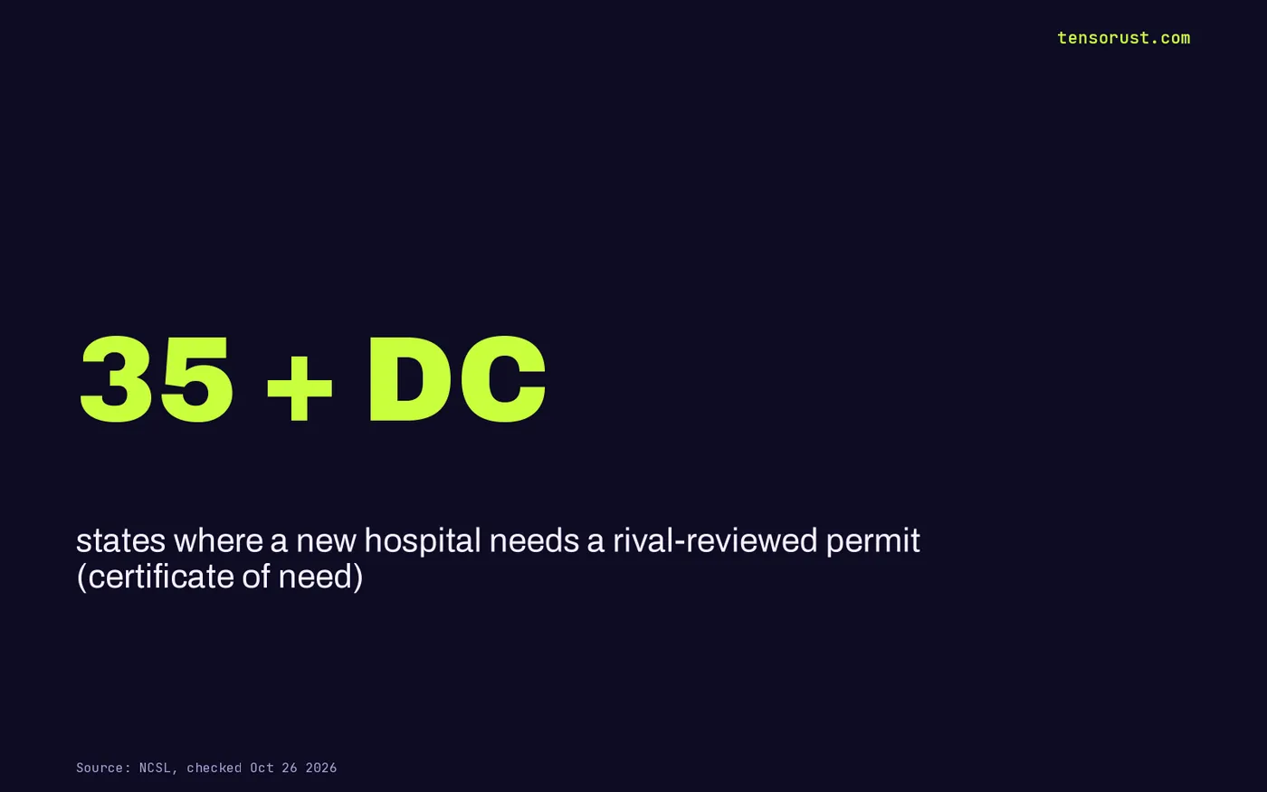 Stat card: 35 states plus DC require a certificate of need to open new hospital capacity