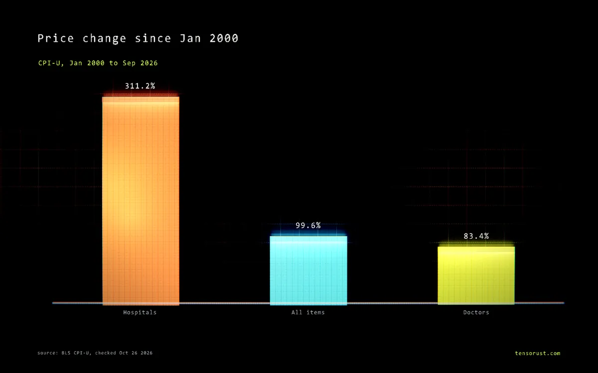 Hospital prices +311% since 2000: hospitals are the new landlords