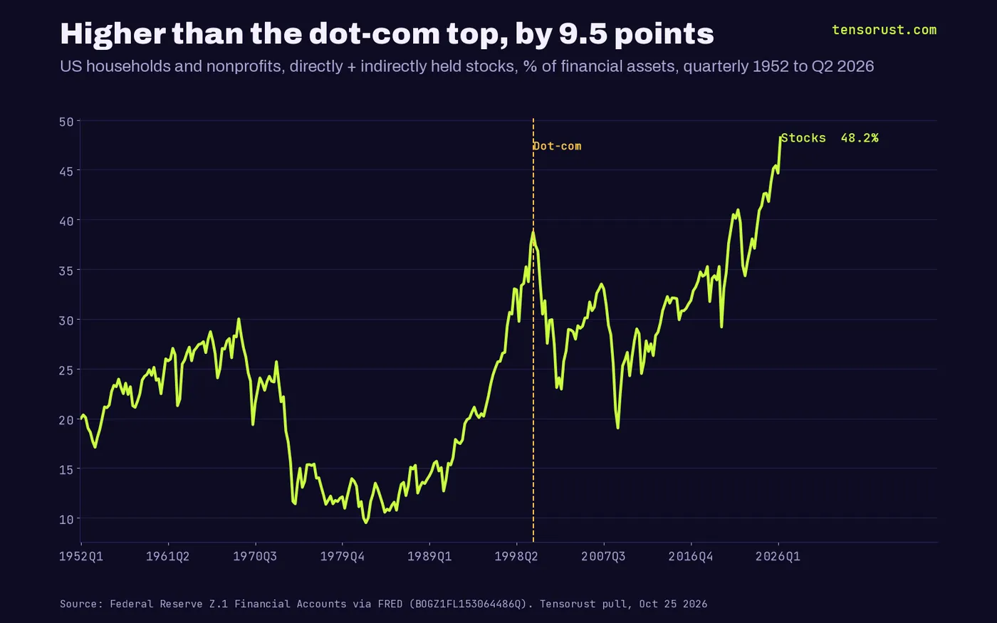 Line chart 1952 to Q2 2026 of stocks as a percent of household financial assets: low of 9.5% in 1982, dot-com peak 38.7% in Q1 2000, 19% in Q1 2009, record 48.2% in Q2 2026.