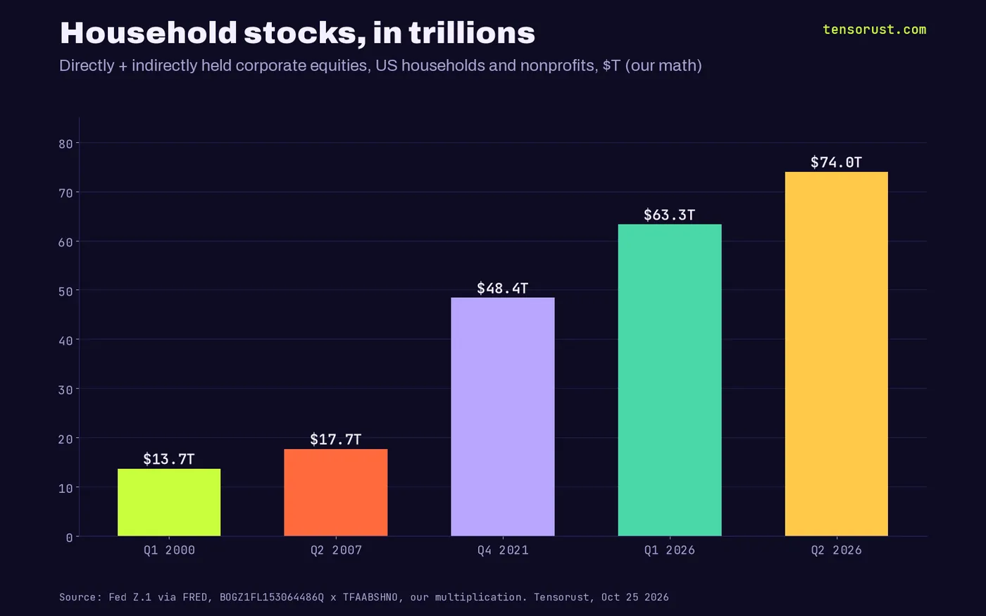 Bars of household stock holdings in trillions: Q1 2000 $13.7T, Q2 2007 $17.7T, Q4 2021 $48.4T, Q1 2026 $63.3T, Q2 2026 $74.0T.