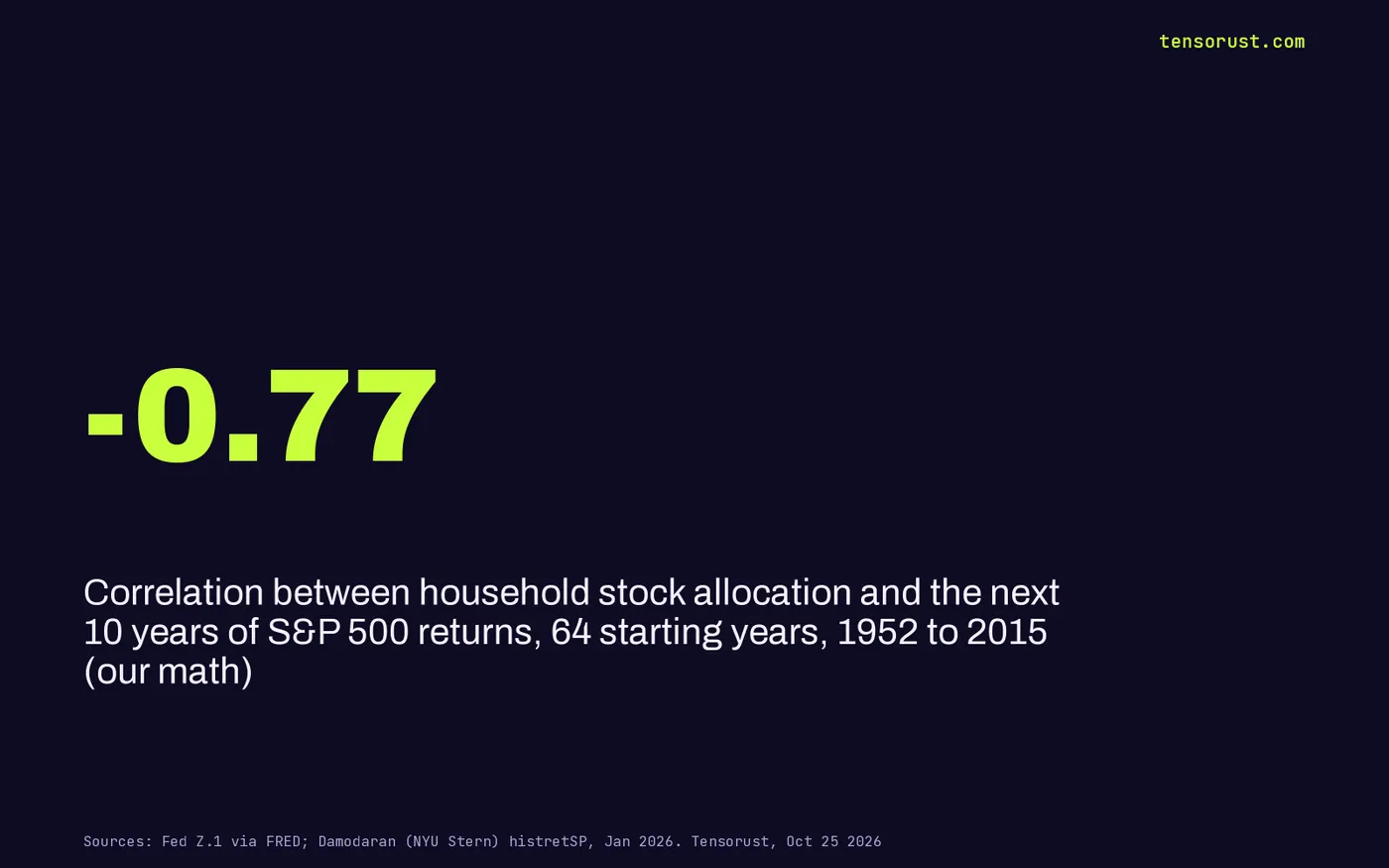 Stat card: -0.77, the correlation between household stock allocation at year end and the next 10 years of S&P 500 total returns, 64 starting years 1952 to 2015.