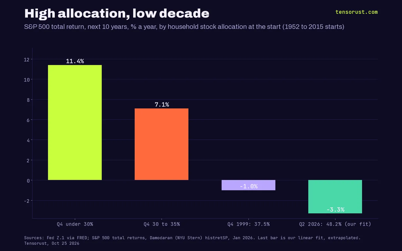 Bars of next-10-year S&P 500 return a year by starting allocation: under 30% averaged 11.4%, 30 to 35% averaged 7.1%, Q4 1999 at 37.5% returned -1.0%, our fit at 48.2% gives -3.3%.