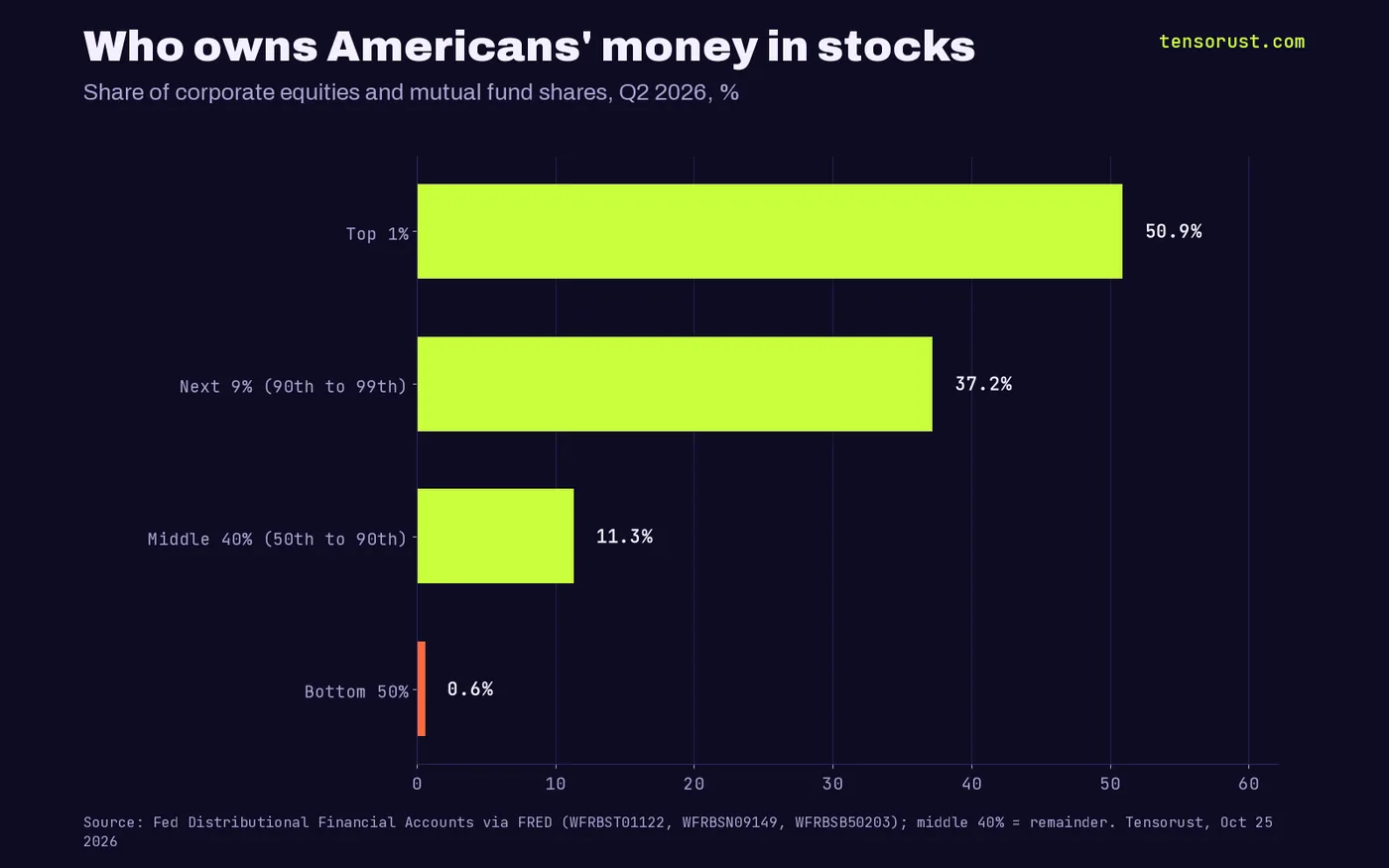 Horizontal bars of who owns US stocks and mutual funds in Q2 2026: top 1% 50.9%, next 9% 37.2%, middle 40% 11.3%, bottom 50% 0.6%.