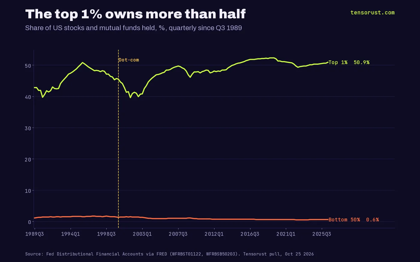 Lines since Q3 1989: top 1% share of stocks rose from 42.8% to 50.9%; bottom 50% share fell from 1.1% to 0.6%.