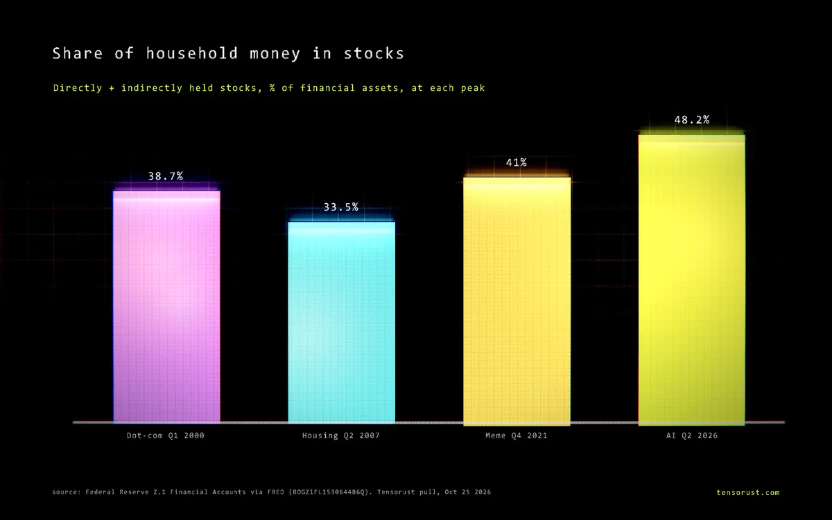 Household stock allocation hits 48%. The 1999 record paid -1% a year