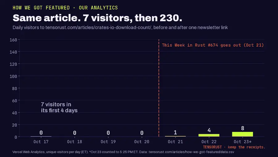 Animated bar chart, Same article, 7 visitors then 230: daily visitors to the crates.io download-count article on tensorust.com. Oct 17: 6, Oct 18: 0, Oct 19: 1, Oct 20: 0. A dashed line marks This Week in Rust #674 going out on Oct 21. Then Oct 21: 13, Oct 22: 80, Oct 23: 137 by 5:25 PM ET.