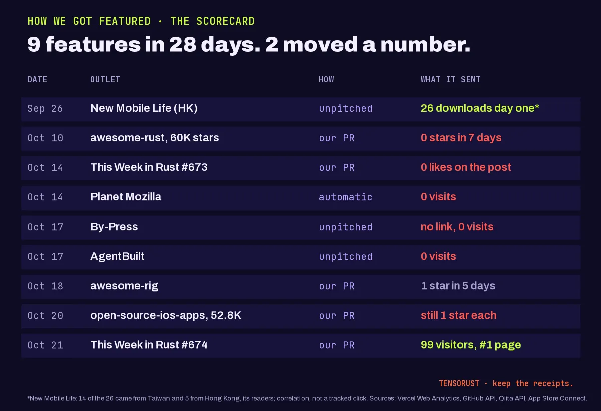Scorecard table, 9 features in 28 days, 2 moved a number. Sep 26 New Mobile Life, unpitched, 26 downloads day one. Oct 10 awesome-rust, our PR, 0 stars in 7 days. Oct 14 This Week in Rust 673, our PR, 0 likes on the post. Oct 14 Planet Mozilla, automatic, 0 visits. Oct 17 By-Press, unpitched, no link, 0 visits. Oct 17 AgentBuilt, unpitched, 0 visits. Oct 18 awesome-rig, our PR, 1 star in 5 days. Oct 20 open-source-ios-apps, our PR, still 1 star each. Oct 21 This Week in Rust 674, our PR, 99 visitors and our number 1 page.