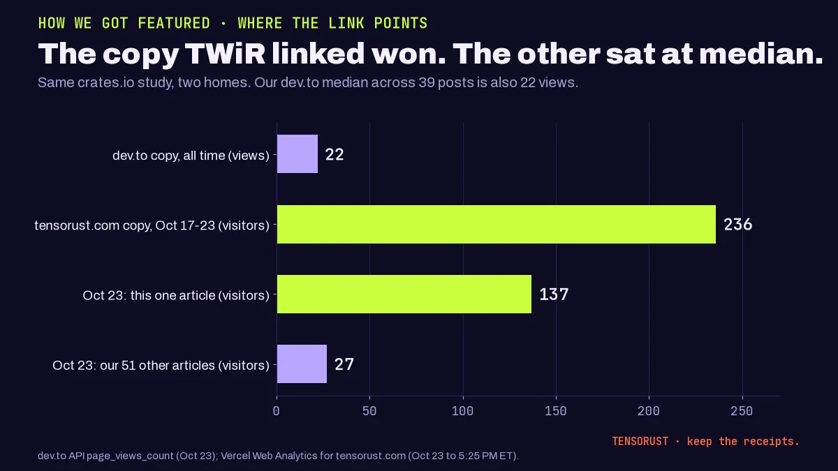 Horizontal bar chart, The copy TWiR linked won, the other sat at median. dev.to copy, all time: 22 views. tensorust.com copy, Oct 17 to 23: 236 visitors. Oct 23, this one article: 137 visitors. Oct 23, our 51 other articles combined: 27 visitors.