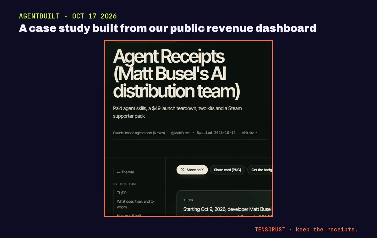 Screenshot of an AgentBuilt case study page titled Agent Receipts (Matt Busel's AI distribution team): paid agent skills, a $49 launch teardown, two kits and a Steam supporter pack. Claude-based agent team, 6 roles, updated 2026-10-16.