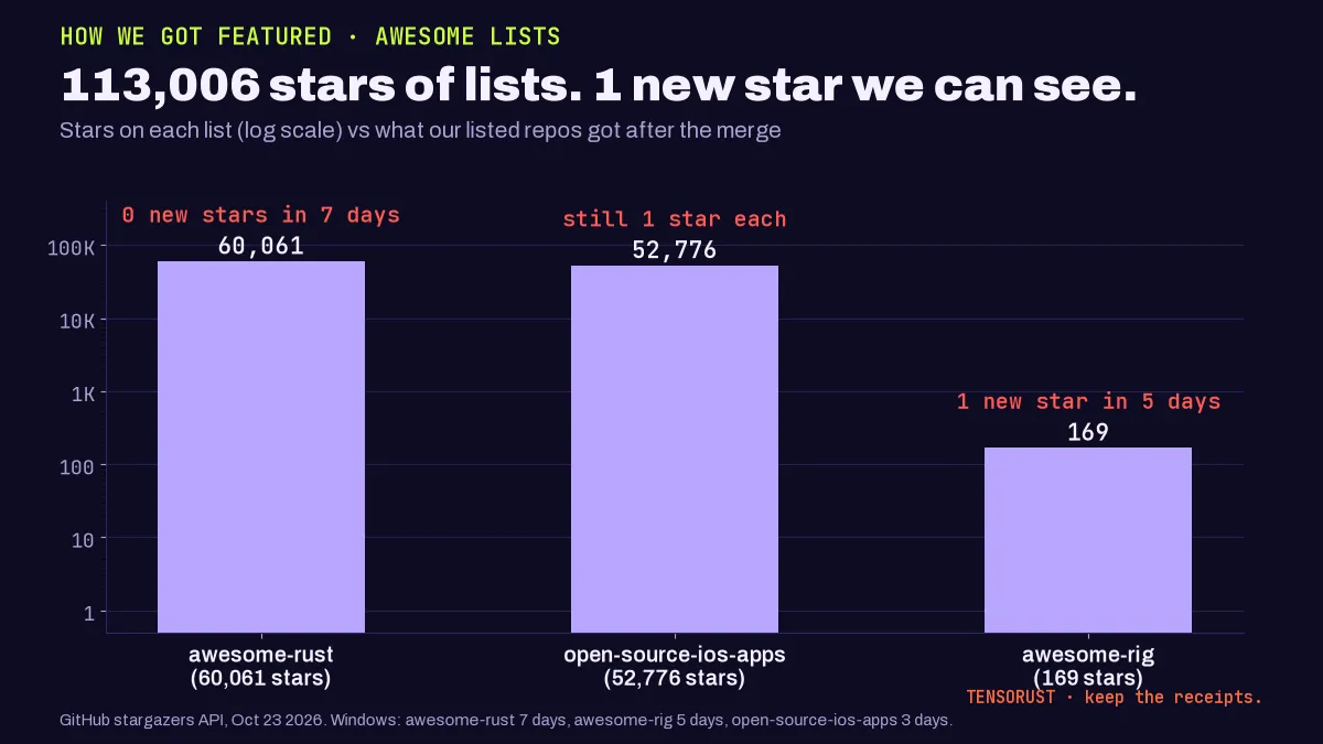 Bar chart on a log scale, 113,006 stars of lists, 1 new star we can see. awesome-rust has 60,061 stars: our repo got 0 new stars in 7 days. open-source-ios-apps has 52,776 stars: our apps still have 1 star each. awesome-rig has 169 stars: 1 new star in 5 days.