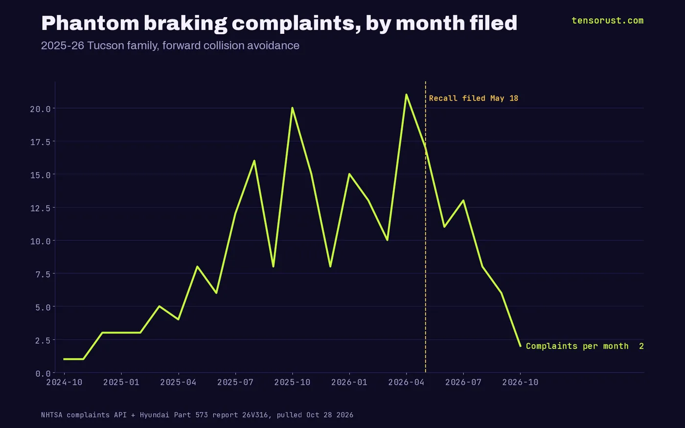 Line chart of monthly phantom braking complaints from Oct 2024, rising to 20 in Oct 2025 and 21 in Apr 2026, before the May 18 2026 recall