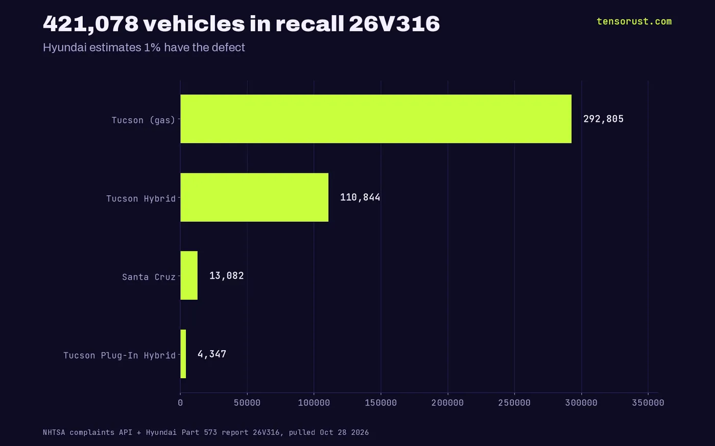 Recall population: 292,805 Tucson, 110,844 Tucson Hybrid, 13,082 Santa Cruz, 4,347 Tucson Plug-In Hybrid