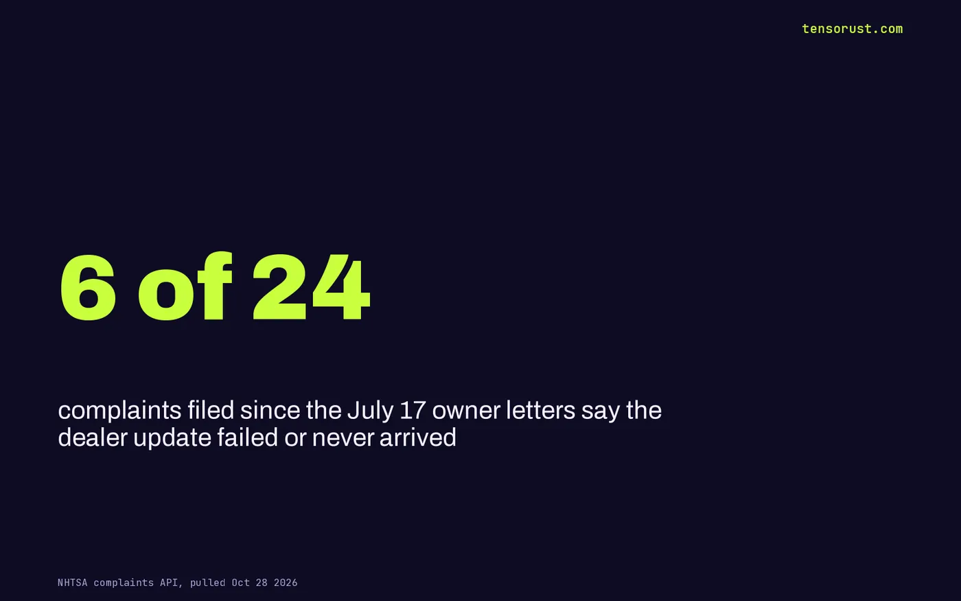 Stat card: 6 of 24 complaints filed since July 17 2026 say the dealer update failed or never arrived