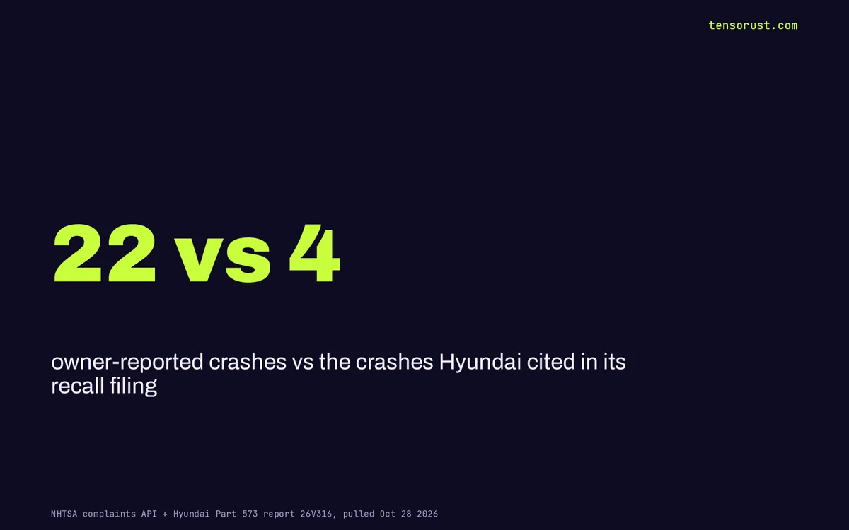 Hyundai Tucson braking recall: 180 complaints, 22 crashes first