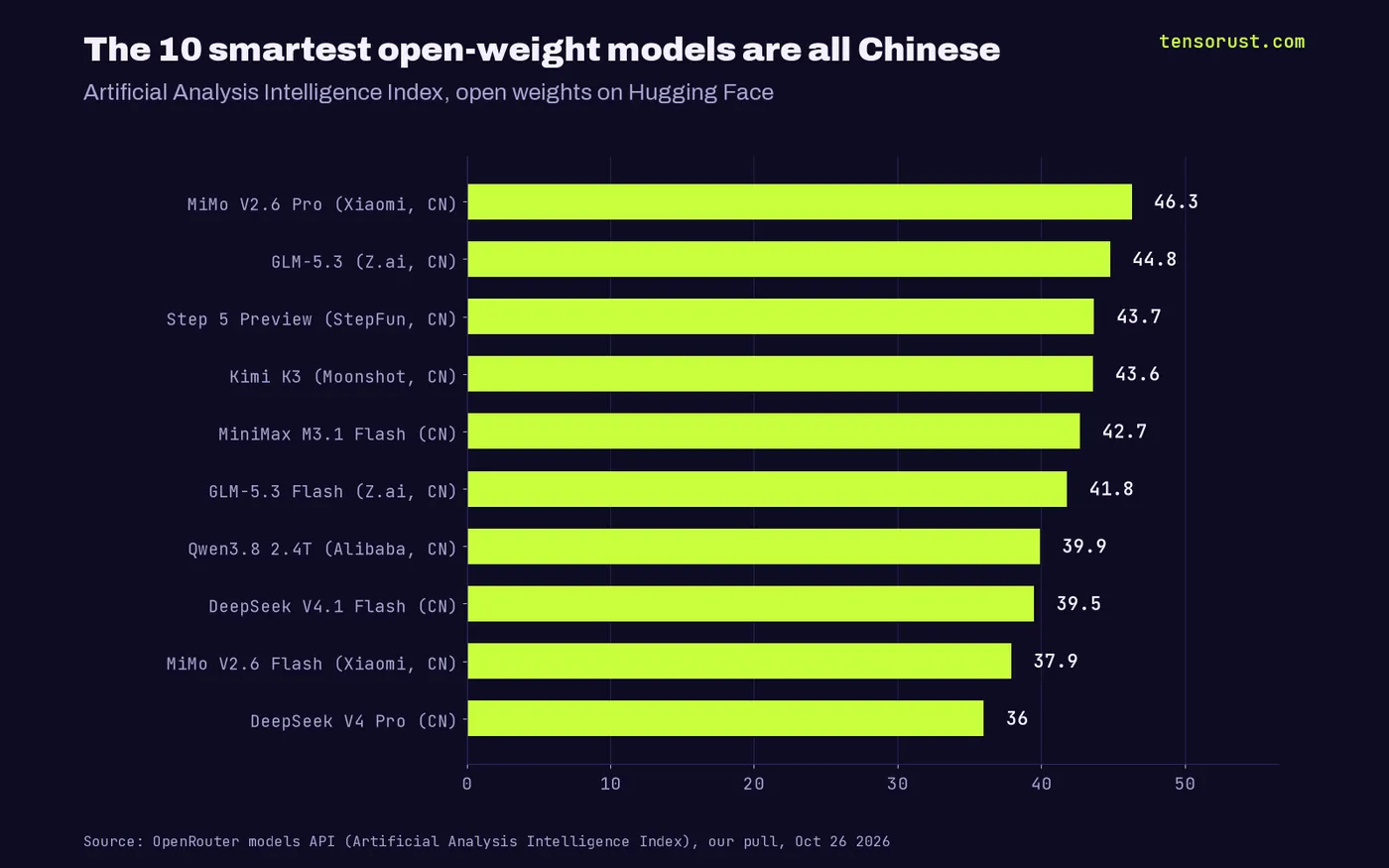 Top 10 open-weight models by intelligence index, all Chinese: MiMo V2.6 Pro 46.3, GLM-5.3 44.8, Step 5 Preview 43.7, Kimi K3 43.6, MiniMax M3.1 Flash 42.7, GLM-5.3 Flash 41.8, Qwen3.8 39.9, DeepSeek V4.1 Flash 39.5, MiMo V2.6 Flash 37.9, DeepSeek V4 Pro 36.0