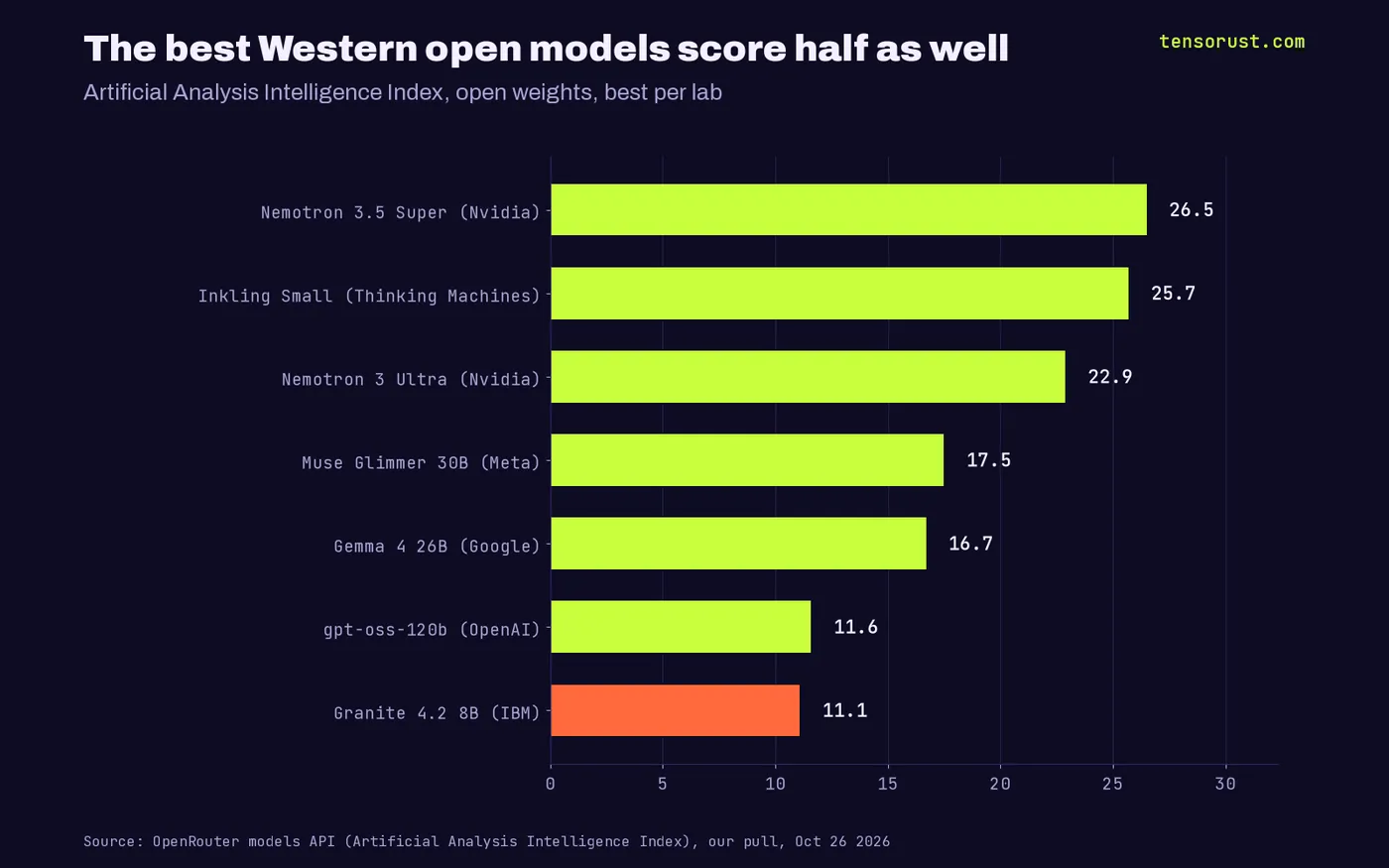 Best Western open models: Nvidia Nemotron 3.5 Super 26.5, Thinking Machines Inkling Small 25.7, Nemotron 3 Ultra 22.9, Meta Muse Glimmer 17.5, Google Gemma 4 16.7, OpenAI gpt-oss-120b 11.6, IBM Granite 4.2 8B 11.1