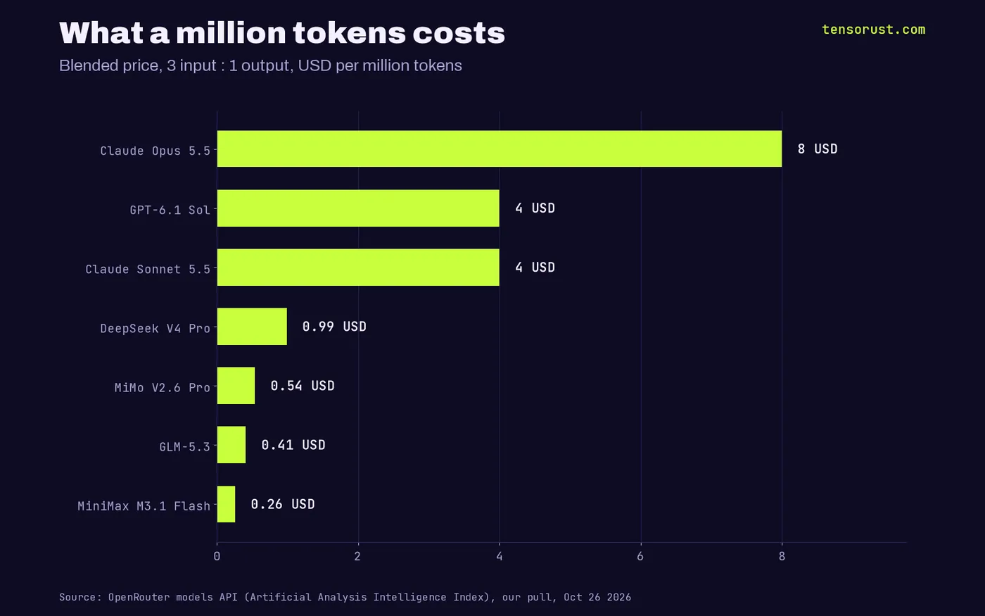 Blended price per million tokens: Claude Opus 5.5 $8.00, GPT-6.1 Sol $4.00, Claude Sonnet 5.5 $4.00, DeepSeek V4 Pro $0.99, MiMo V2.6 Pro $0.54, GLM-5.3 $0.41, MiniMax M3.1 Flash $0.26