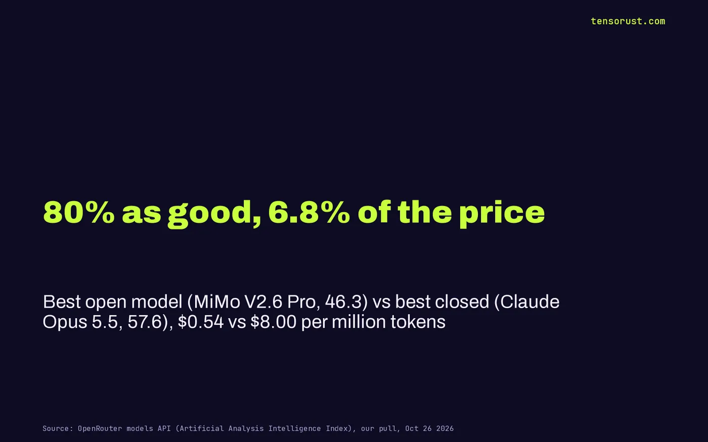 Stat card: the best open model is 80% as good as the best closed model at 6.8% of the price, 46.3 vs 57.6, $0.54 vs $8.00