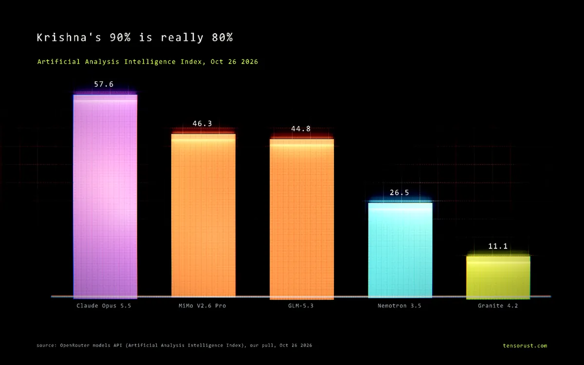IBM says open AI is 90% as good. The top 10 are all Chinese