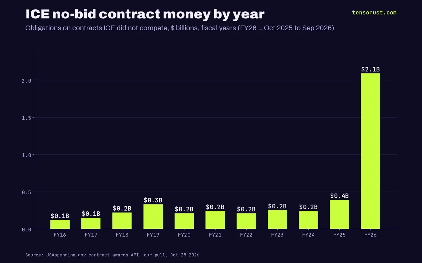 Bar chart of ICE not-competed contract obligations by fiscal year in $ billions: FY16 0.12, FY17 0.15, FY18 0.22, FY19 0.33, FY20 0.21, FY21 0.24, FY22 0.21, FY23 0.25, FY24 0.24, FY25 0.39, FY26 2.09.