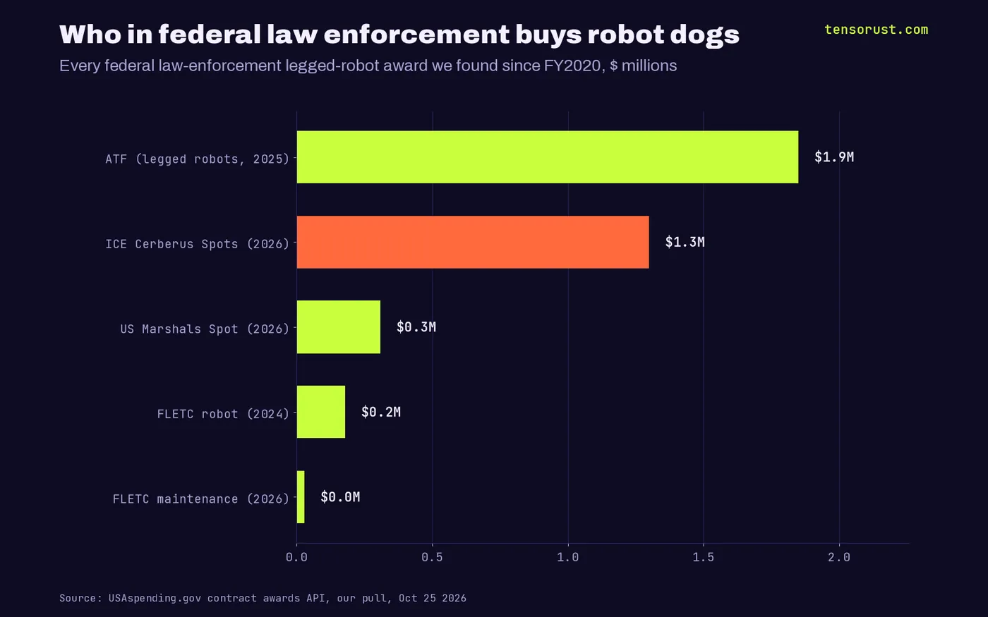 Horizontal bars of federal law-enforcement legged-robot awards since FY2020, $ millions: ATF 1.85 (2025), ICE Cerberus Spots 1.30 (2026), US Marshals Spot 0.31 (2026), FLETC robot 0.18 (2024), FLETC maintenance 0.03 (2026).