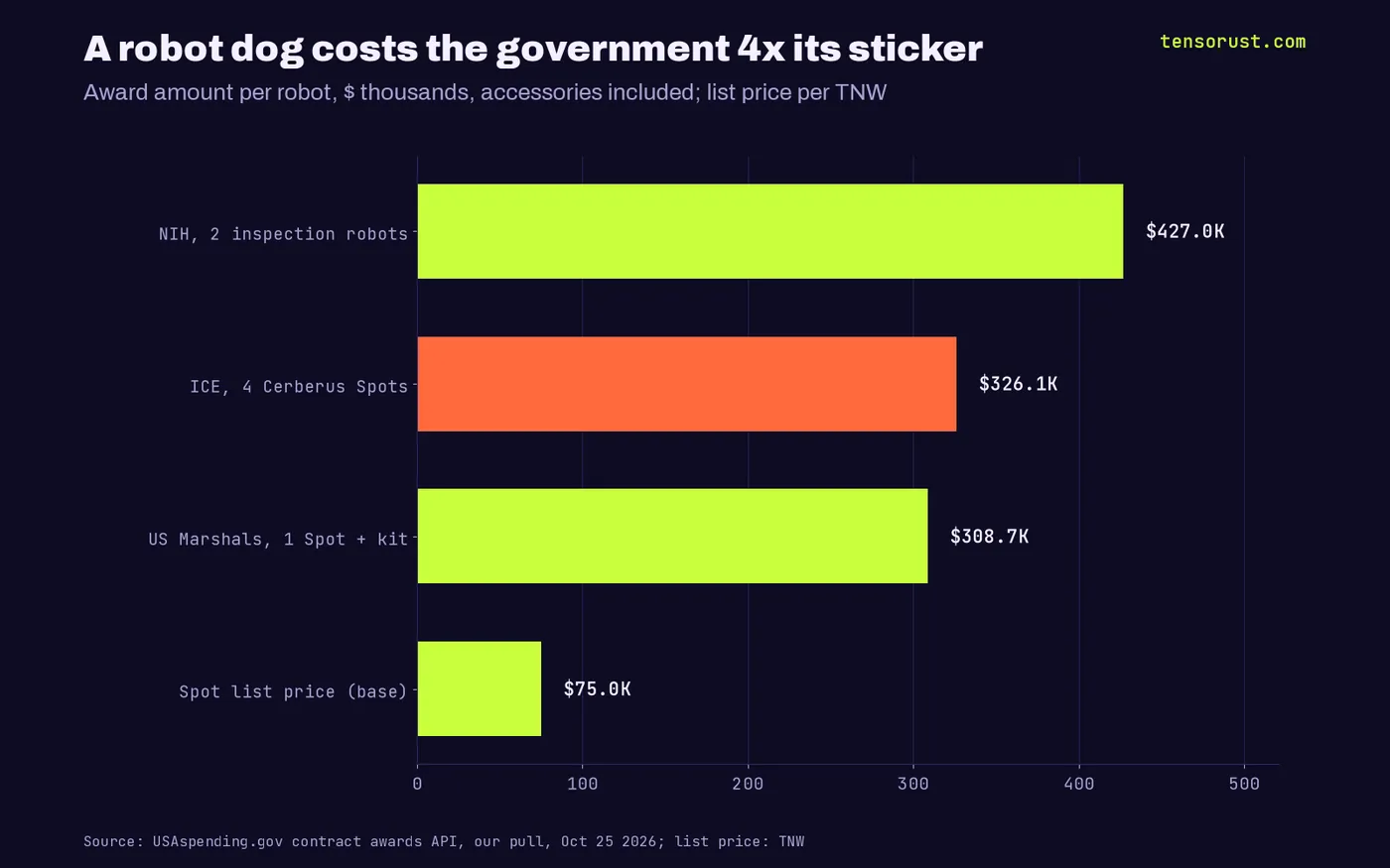 Horizontal bars of cost per robot in $ thousands: NIH 2 inspection robots 427.0, ICE 4 Cerberus Spots 326.1, US Marshals 1 Spot plus kit 308.7, Spot base list price 75.0.