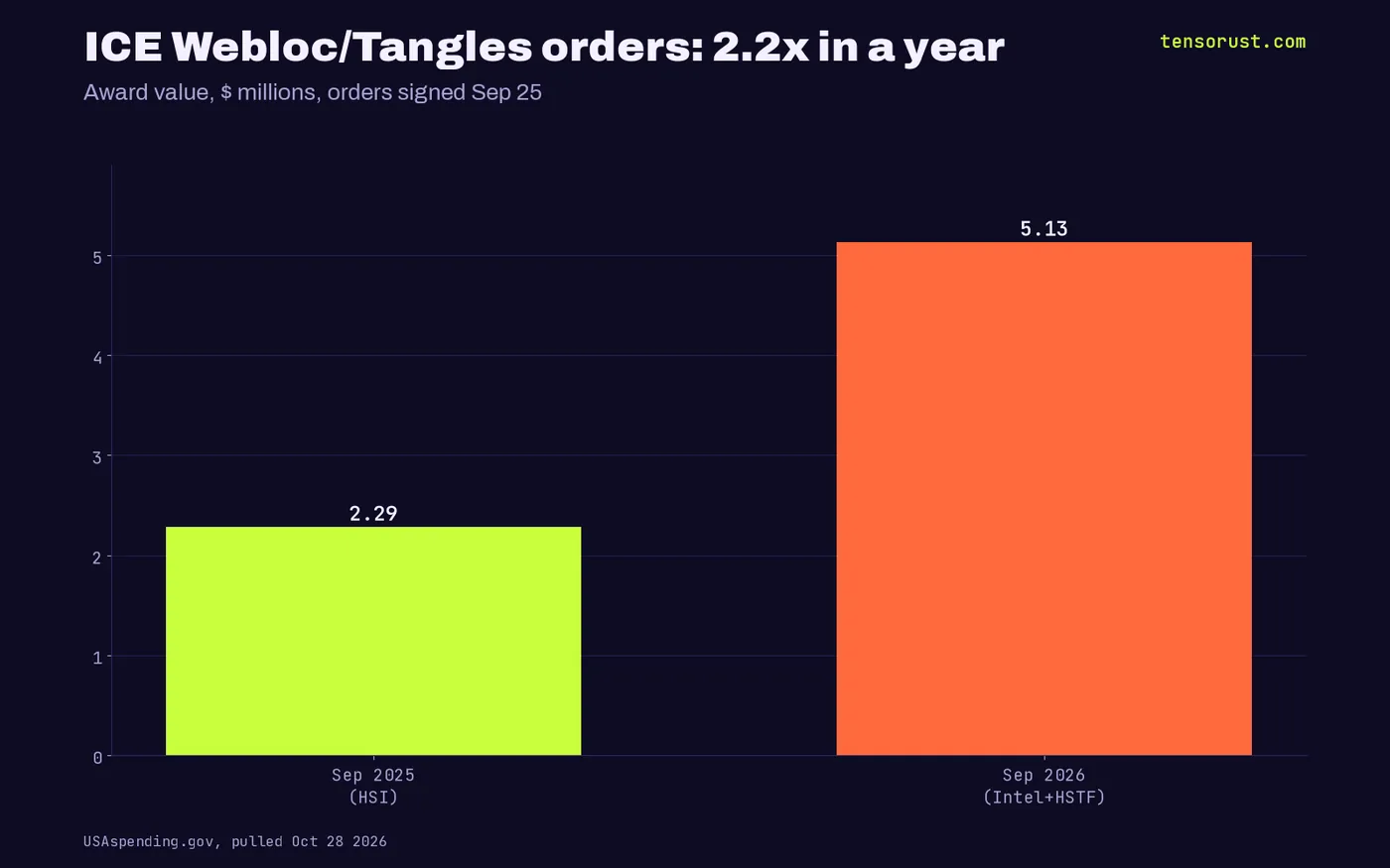 Bar chart: ICE Webloc and Tangles orders were $2.285 million on Sep 25 2025 and $5.133 million on Sep 25 2026, 2.2 times more